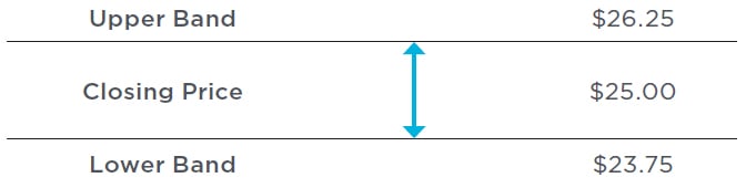 Visual description of the illustration immediately receding. Upper Band is $26.25, Closing Price is $25.00, and Lower Band is $23.75